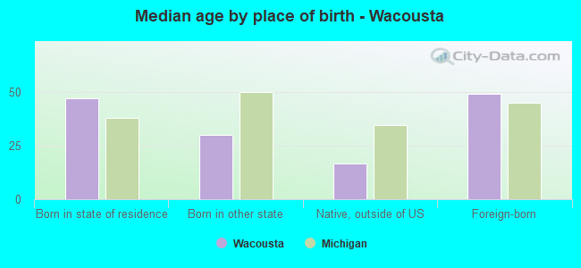 Median age by place of birth - Wacousta