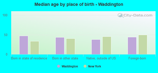 Median age by place of birth - Waddington
