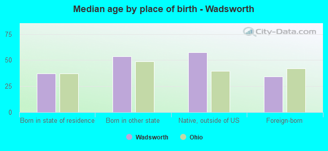 Median age by place of birth - Wadsworth