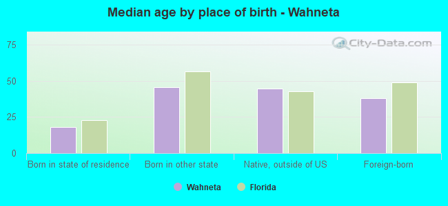 Median age by place of birth - Wahneta