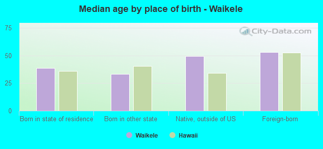 Median age by place of birth - Waikele