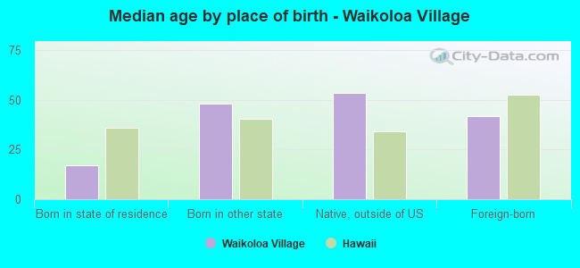 Median age by place of birth - Waikoloa Village
