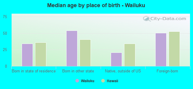 Median age by place of birth - Wailuku