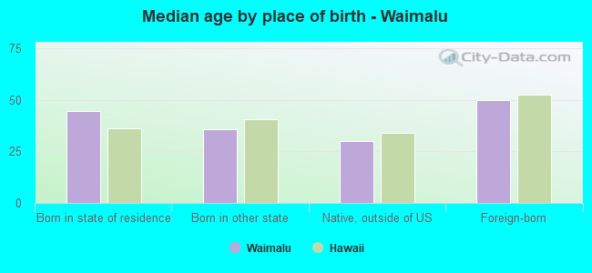 Median age by place of birth - Waimalu