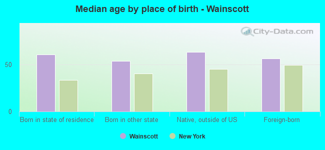 Median age by place of birth - Wainscott