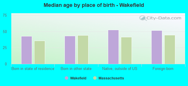 Median age by place of birth - Wakefield