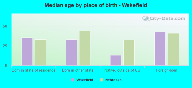 Median age by place of birth - Wakefield