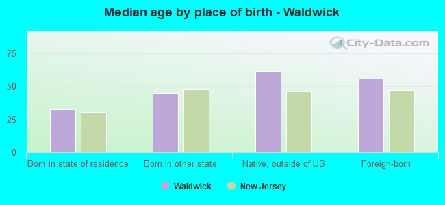 Median age by place of birth - Waldwick