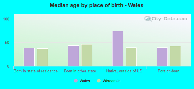 Median age by place of birth - Wales