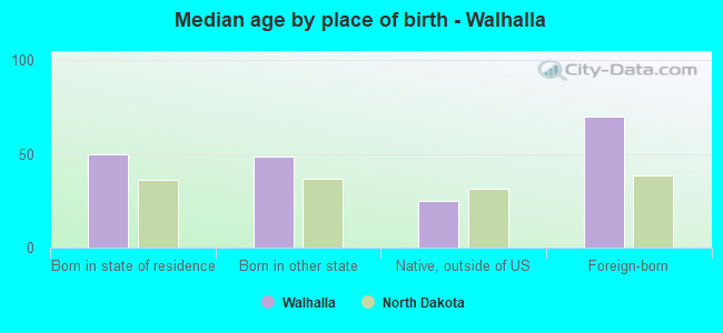Median age by place of birth - Walhalla