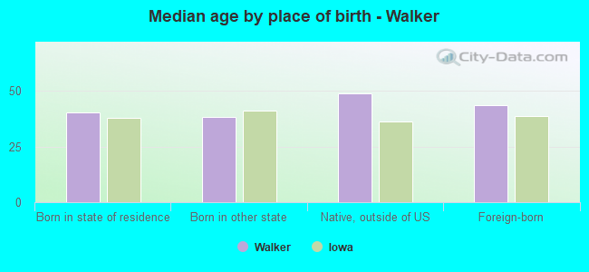Median age by place of birth - Walker