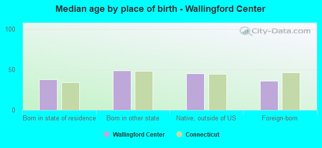 Median age by place of birth - Wallingford Center