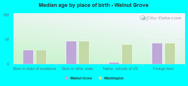 Median age by place of birth - Walnut Grove