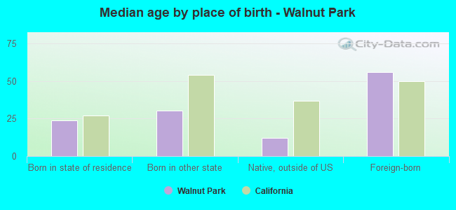 Median age by place of birth - Walnut Park