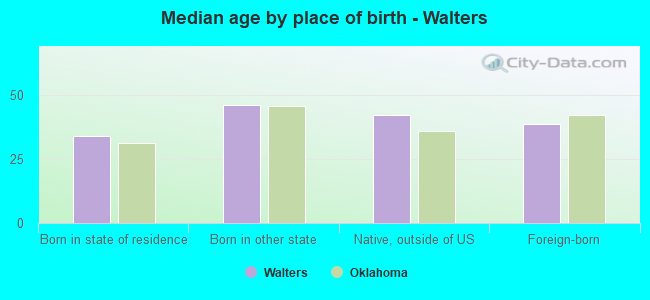 Median age by place of birth - Walters