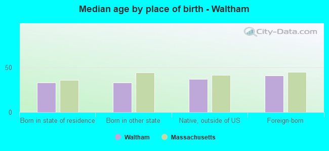 Median age by place of birth - Waltham