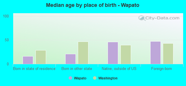 Median age by place of birth - Wapato