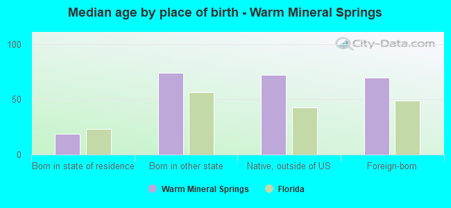 Median age by place of birth - Warm Mineral Springs