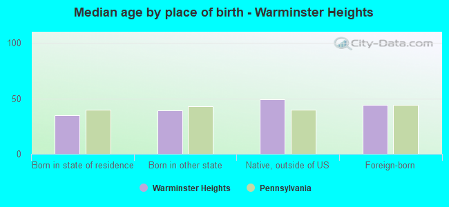 Median age by place of birth - Warminster Heights