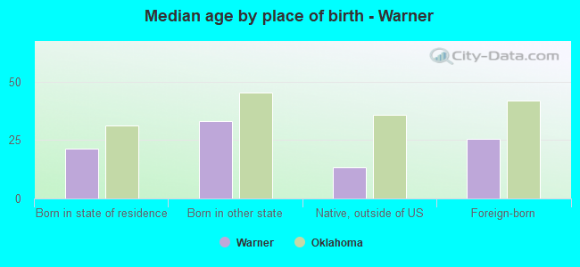 Median age by place of birth - Warner