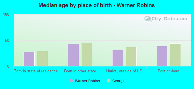Median age by place of birth - Warner Robins