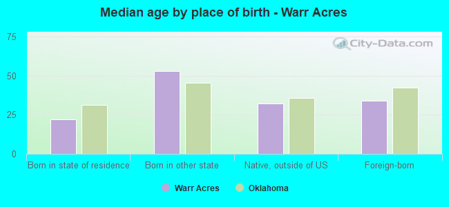Median age by place of birth - Warr Acres