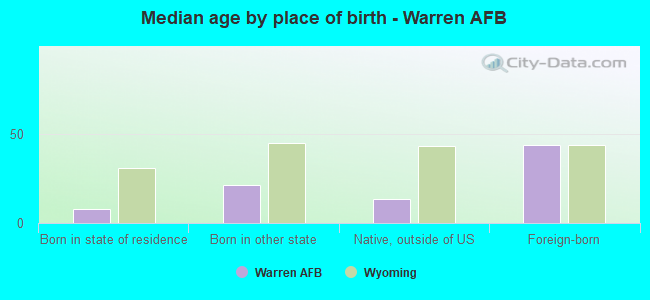 Median age by place of birth - Warren AFB