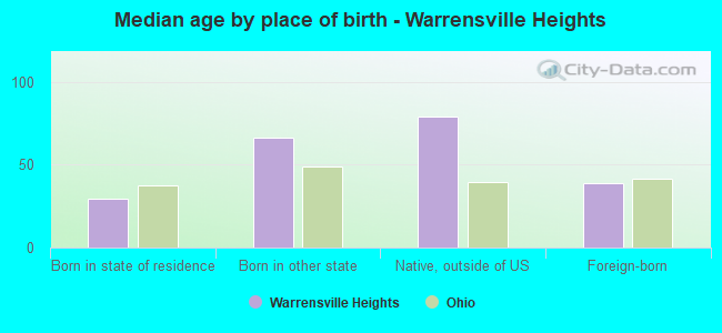 Median age by place of birth - Warrensville Heights