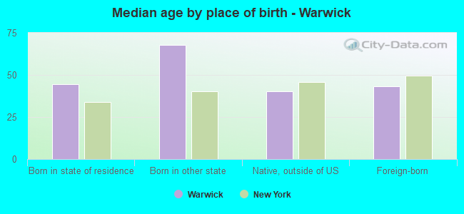 Median age by place of birth - Warwick