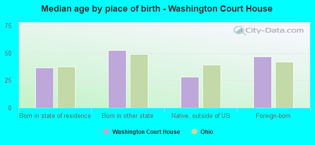 Median age by place of birth - Washington Court House