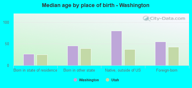 Median age by place of birth - Washington