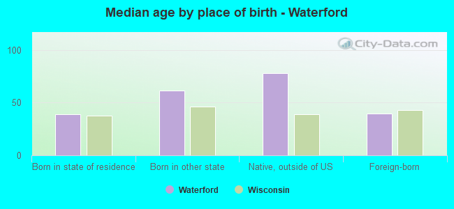 Median age by place of birth - Waterford