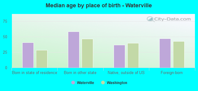 Median age by place of birth - Waterville