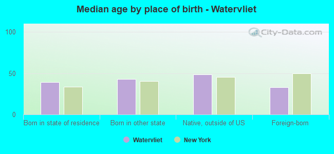Median age by place of birth - Watervliet