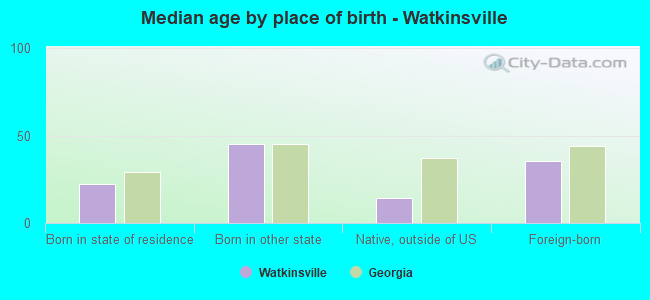 Median age by place of birth - Watkinsville