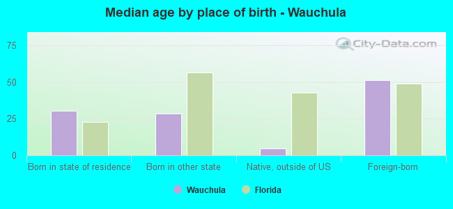 Median age by place of birth - Wauchula