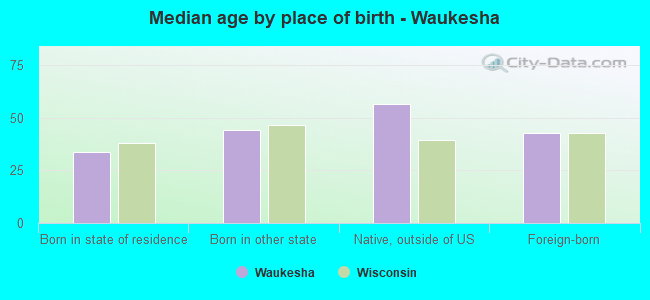 Median age by place of birth - Waukesha