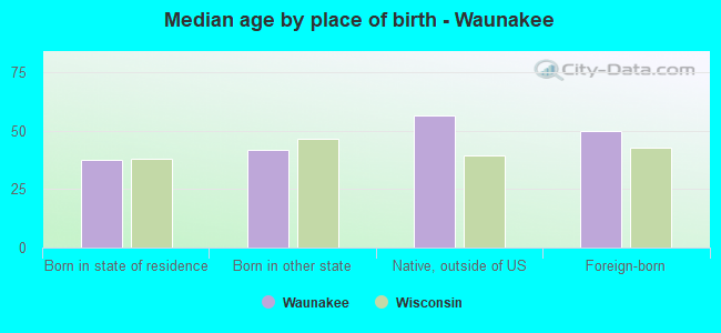 Median age by place of birth - Waunakee