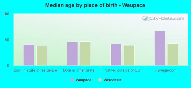 Median age by place of birth - Waupaca