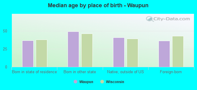 Median age by place of birth - Waupun