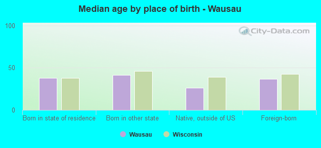 Median age by place of birth - Wausau