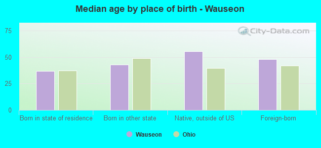 Median age by place of birth - Wauseon
