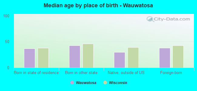 Median age by place of birth - Wauwatosa