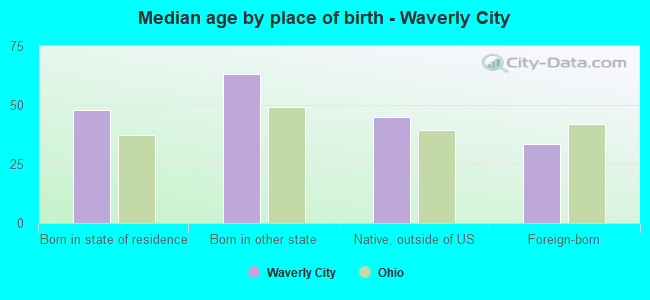 Median age by place of birth - Waverly City