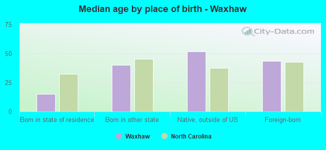 Median age by place of birth - Waxhaw