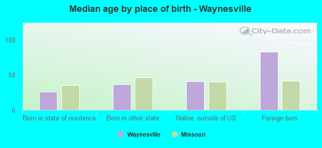 Median age by place of birth - Waynesville