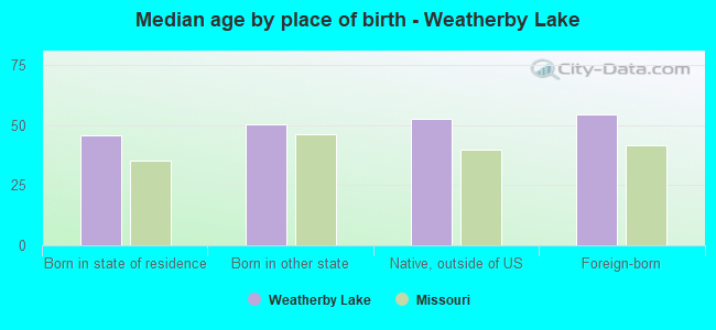 Median age by place of birth - Weatherby Lake