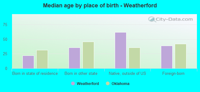 Median age by place of birth - Weatherford