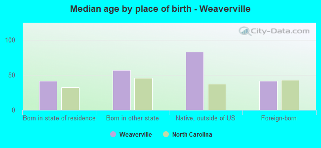 Median age by place of birth - Weaverville