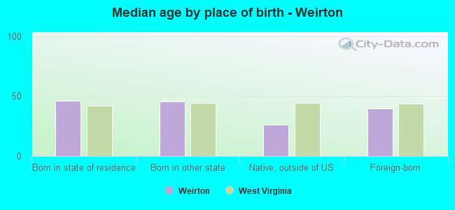 Median age by place of birth - Weirton